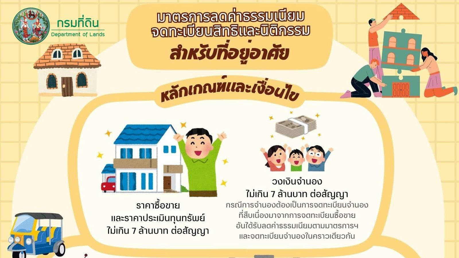 ตามที่คณะรัฐมนตรีมีมติ เมื่อวันที่ 8 เมษายน 2568 กำหนดหลักเกณฑ์ให้ลดหย่อน การเรียกเก็บค่าธรรมเนียมจดทะเบียนสิทธิและนิติกรรมตามประมวลกฎหมายที่ดิน และตามกฎหมายว่าด้วยอาคารชุด ในการโอนและการจำนองอสังหาริมทรัพย์ที่เป็นอาคารที่อยู่อาศัยหรืออาคารพาณิชย์ หรือที่ดินพร้อมอาคารดังกล่าว หรือห้องชุด สำหรับผู้ซื้ออสังหาริมทรัพย์ หรือห้องชุด ราคาไม่เกิน 7 ล้านบาทเป็นพิเศษ โดยให้รัฐมนตรีว่าการกระทรวงมหาดไทย ออกประกาศไว้